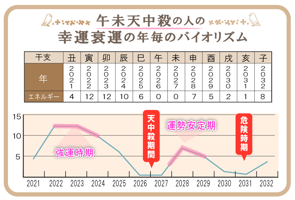 午未天中殺の特徴や性格や相性 22年の運気バイオリズムと幸せになれる過ごし方と注意点などを完全紹介 無料占いfushimi
