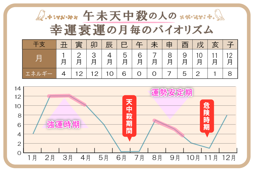 午未天中殺の特徴や性格や相性 21年の運気バイオリズムと幸せになれる過ごし方と注意点などを完全紹介 無料占いfushimi