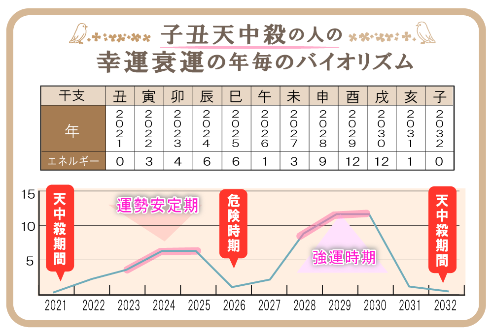 子丑天中殺の特徴や性格や相性 21年の運気バイオリズムと幸せになれる過ごし方と注意点などを完全紹介 無料占いfushimi