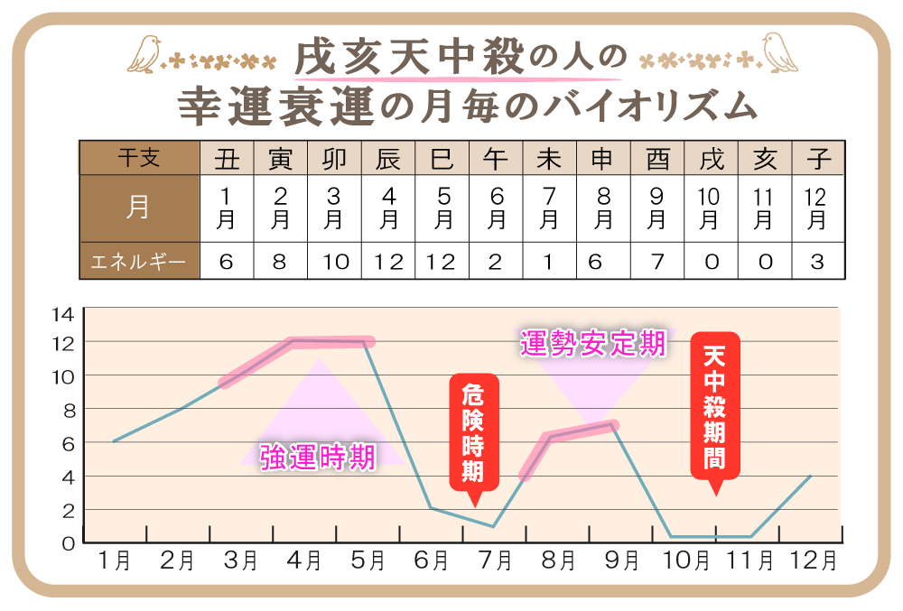 戌亥天中殺の特徴や性格や相性 21年の運気バイオリズムと幸せになれる過ごし方と注意点などを完全紹介 無料占いfushimi