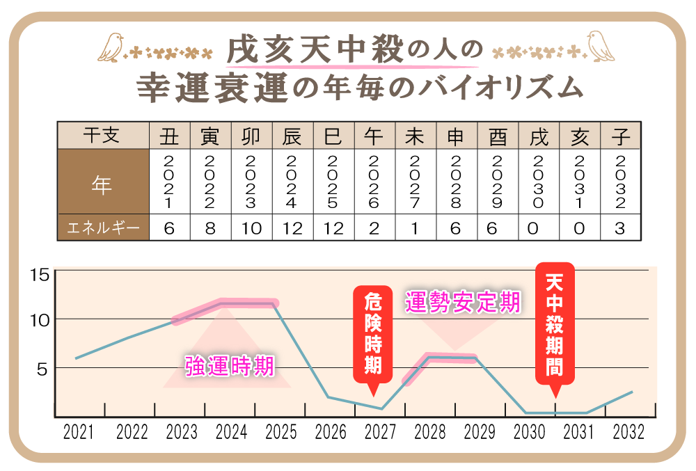 戌亥天中殺の特徴や性格や相性 21年の運気バイオリズムと幸せになれる過ごし方と注意点などを完全紹介 無料占いfushimi