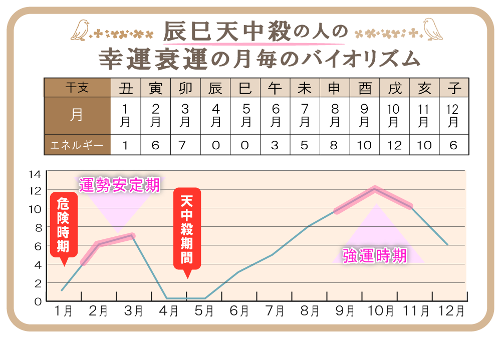 辰巳天中殺の特徴や性格や相性 22年の運気バイオリズムと幸せになれる過ごし方と注意点などを完全紹介 無料占いfushimi