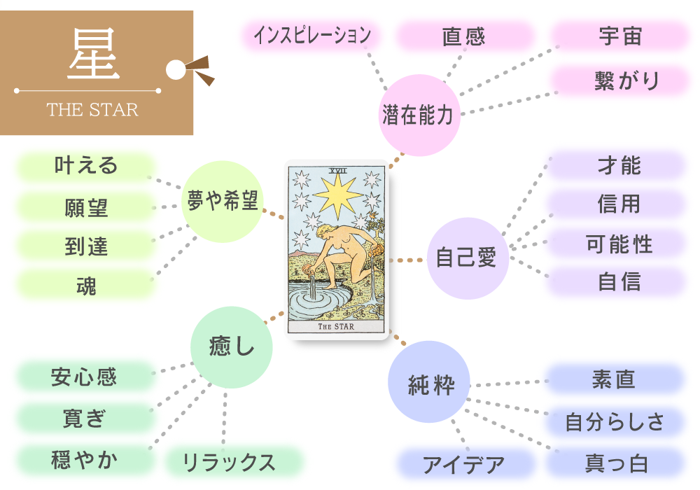 タロットカード 17 星 The Star の意味は正位置 潜在能力活用 逆位置 無自覚 恋愛 相手の気持ち 仕事など悩み別にリーディング具体例も完全紹介 無料占いfushimi