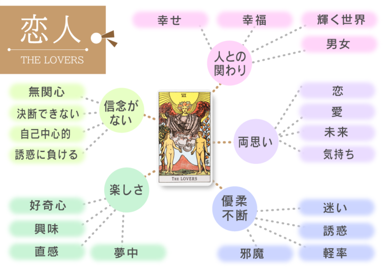 タロットカード6.恋人（lover）の意味は正位置「両思い」逆位置「優柔不断」【恋愛・相手の気持ち・仕事など悩み別にリーディング具体例も完全紹介】 無料占いfushimi